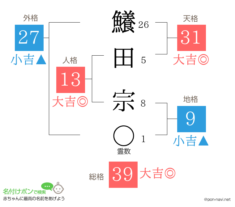 鱶田 宗さんの姓名判断結果