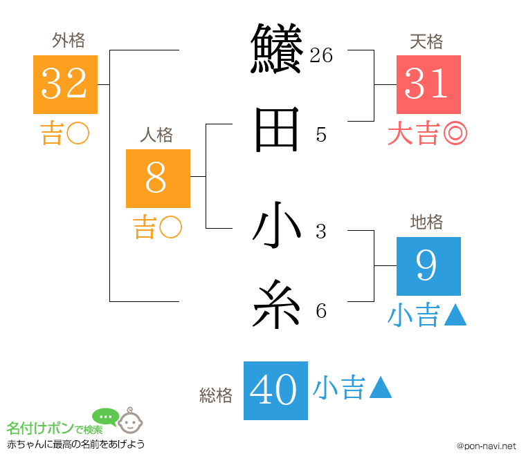 鱶田 小糸さんの姓名判断結果