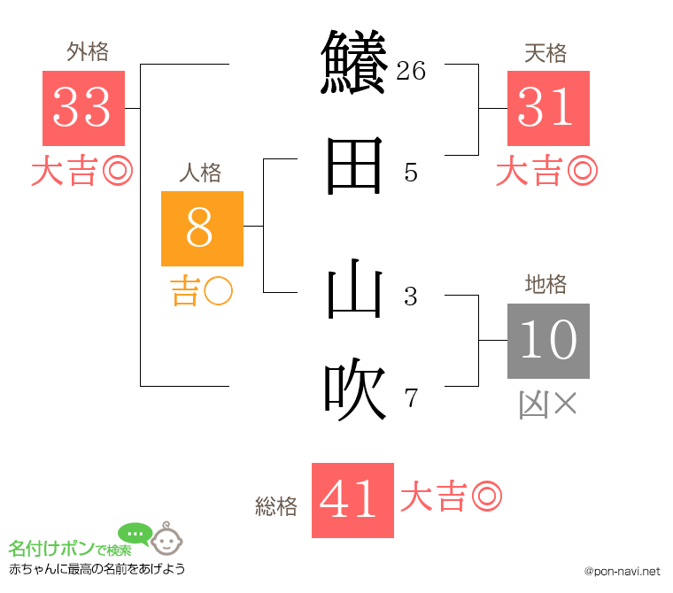 鱶田 山吹さんの姓名判断結果