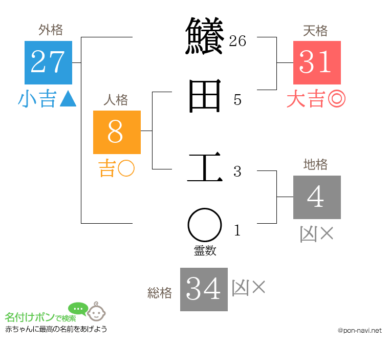 鱶田 工さんの姓名判断結果
