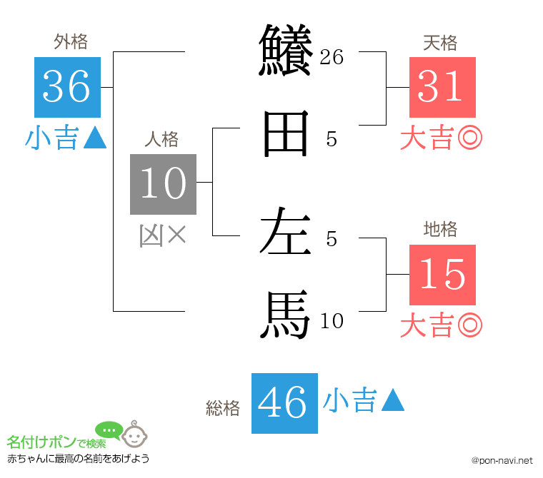 鱶田 左馬さんの姓名判断結果