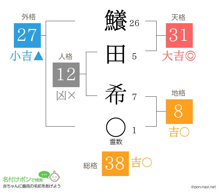 鱶田 希さんの姓名判断結果