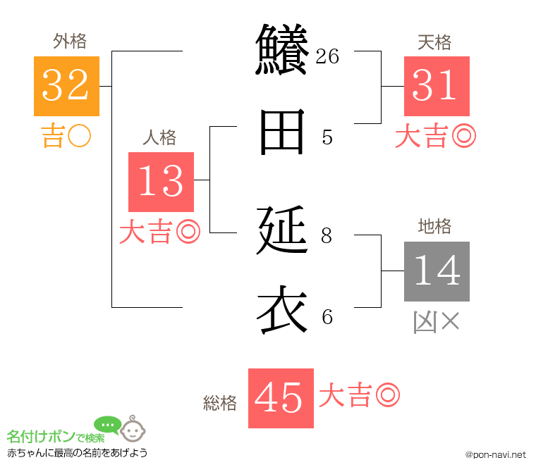 鱶田 延衣さんの姓名判断結果