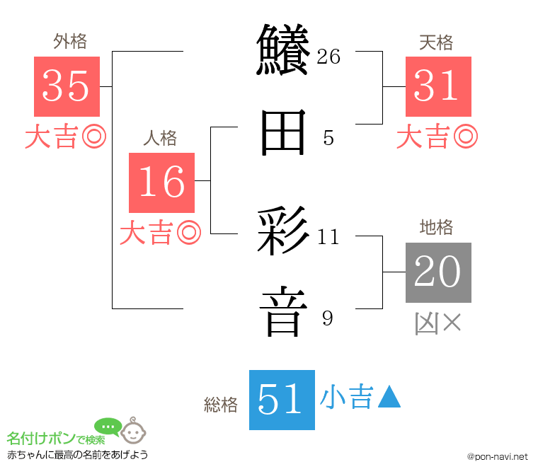 鱶田 彩音さんの姓名判断結果
