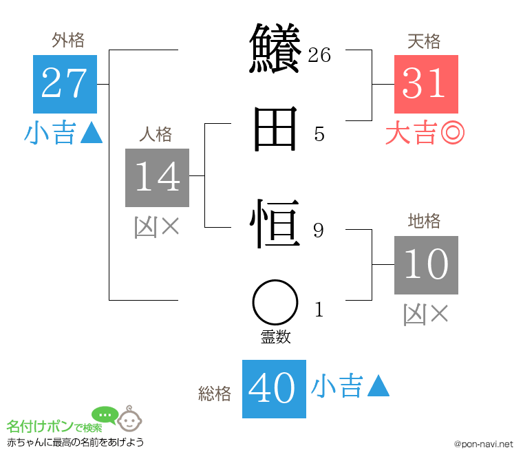 鱶田 恒さんの姓名判断結果