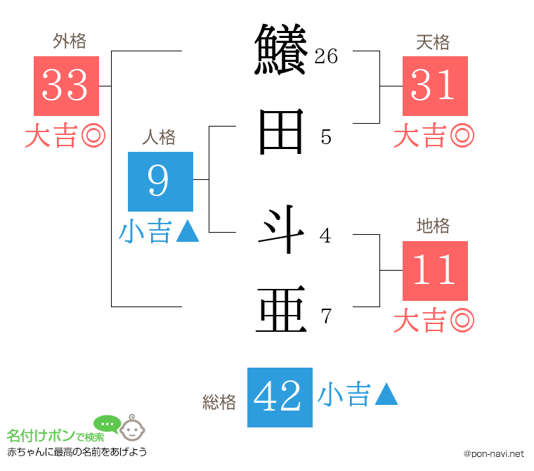 鱶田 斗亜さんの姓名判断結果