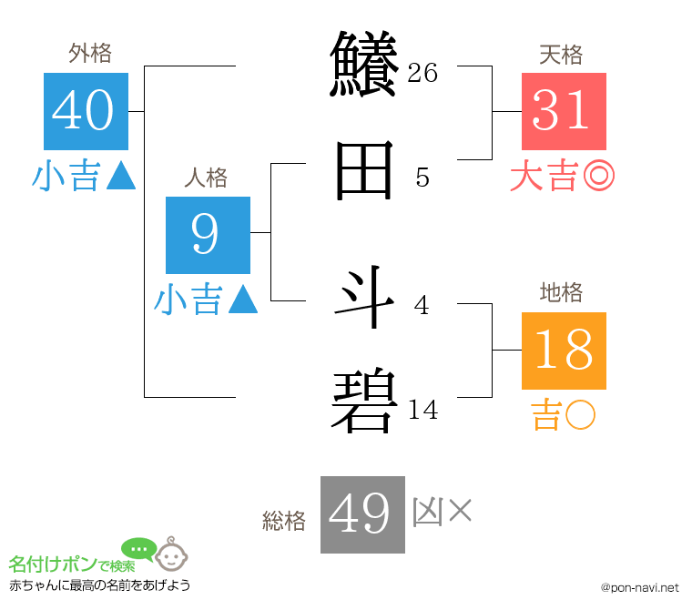 鱶田 斗碧さんの姓名判断結果