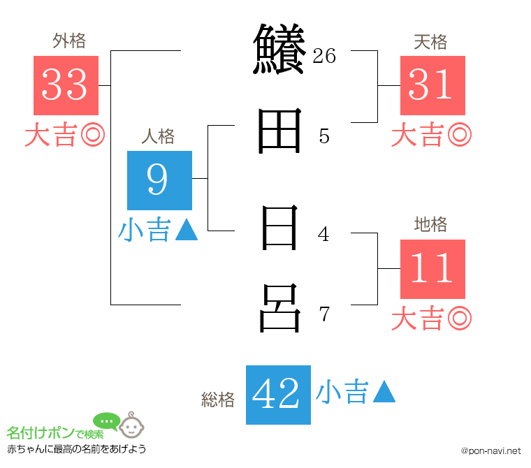 鱶田 日呂さんの姓名判断結果
