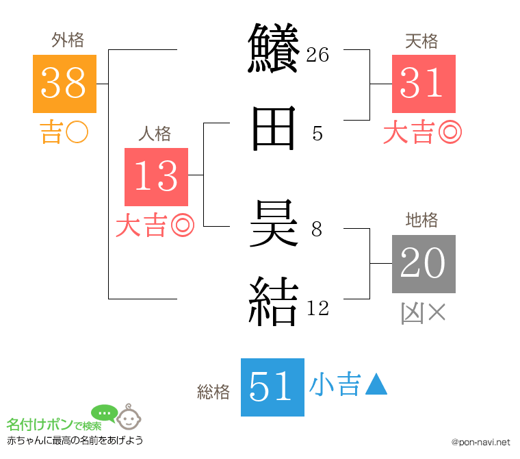 鱶田 昊結さんの姓名判断結果