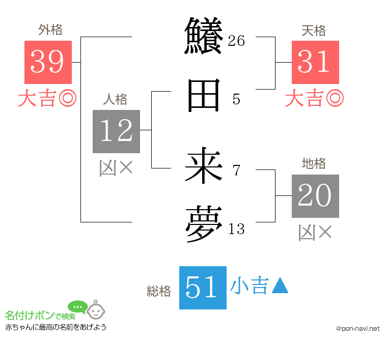 鱶田 来夢さんの姓名判断結果