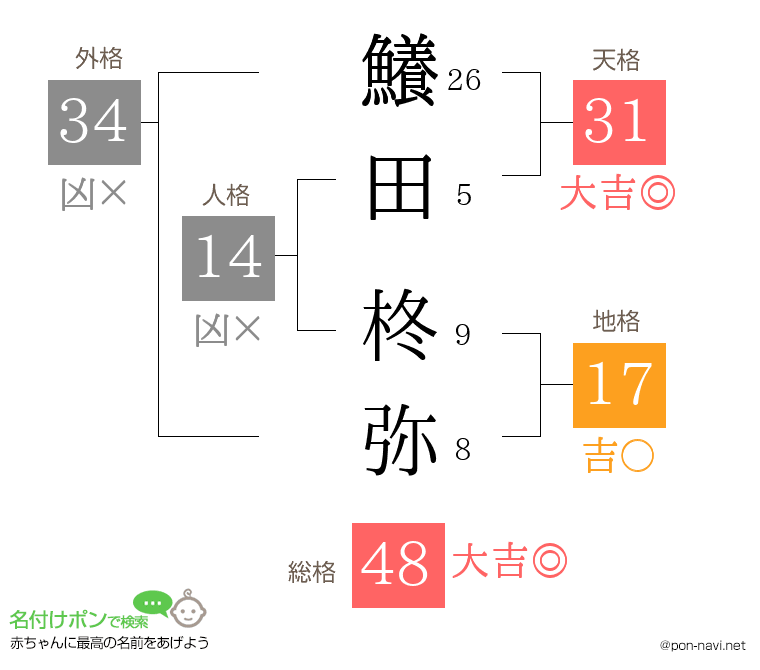 鱶田 柊弥さんの姓名判断結果