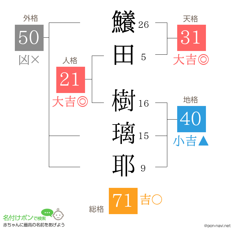 鱶田 樹璃耶さんの姓名判断結果