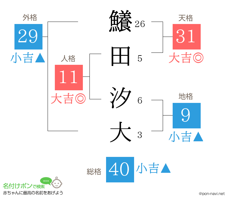 鱶田 汐大さんの姓名判断結果