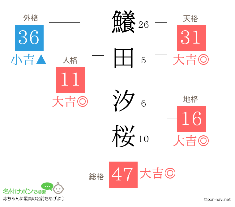 鱶田 汐桜さんの姓名判断結果