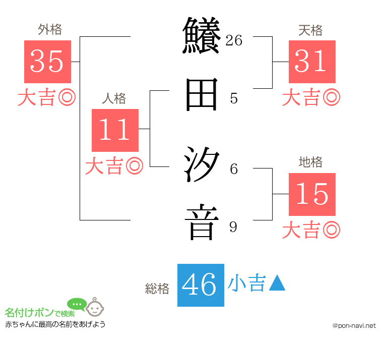 鱶田 汐音さんの姓名判断結果