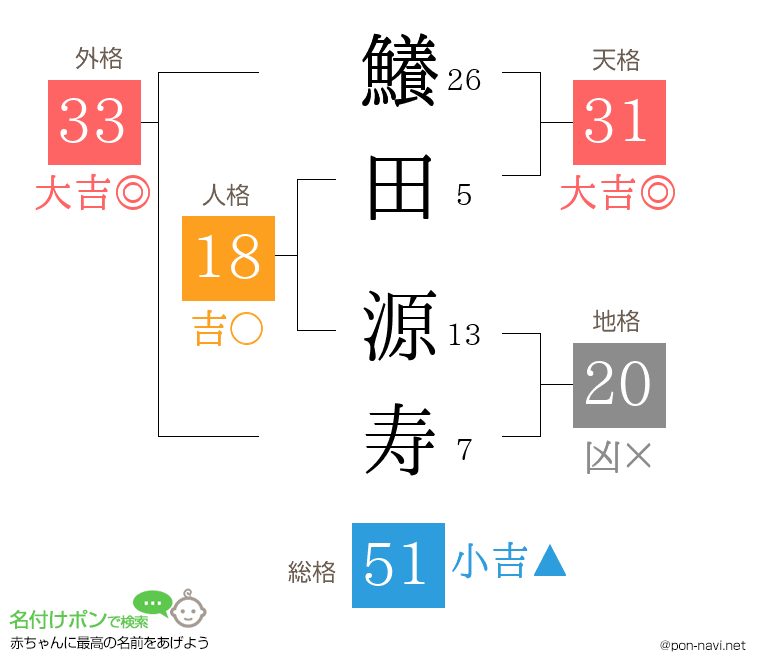 鱶田 源寿さんの姓名判断結果