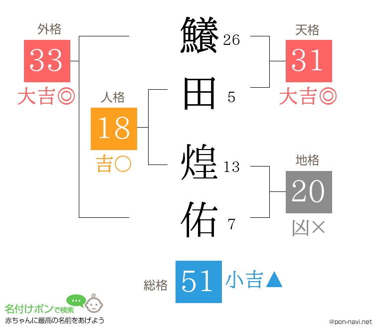 鱶田 煌佑さんの姓名判断結果