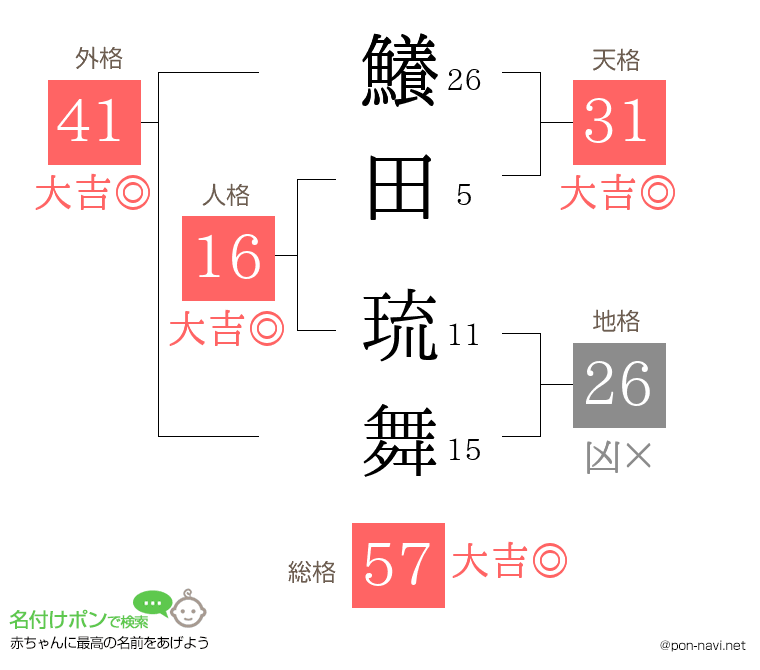 鱶田 琉舞さんの姓名判断結果