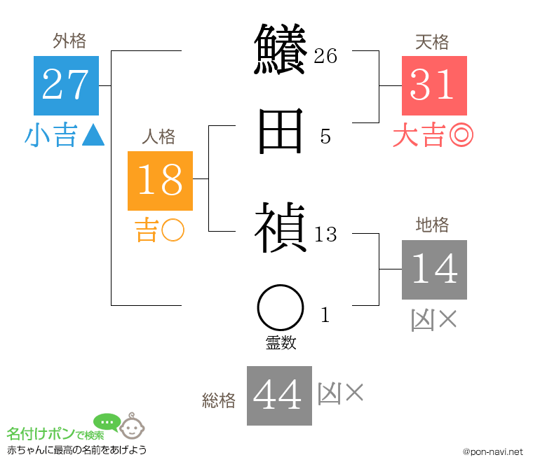 鱶田 禎さんの姓名判断結果