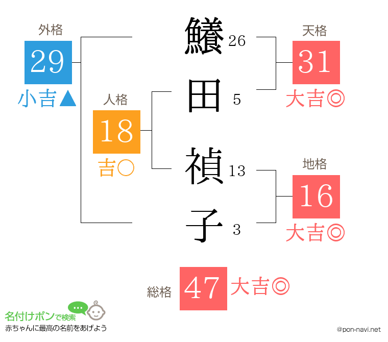 鱶田 禎子さんの姓名判断結果