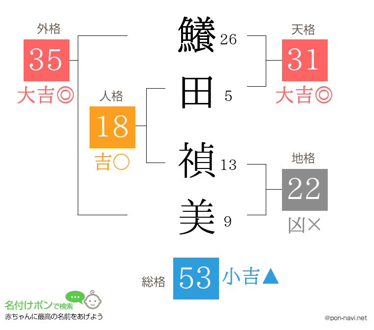 鱶田 禎美さんの姓名判断結果