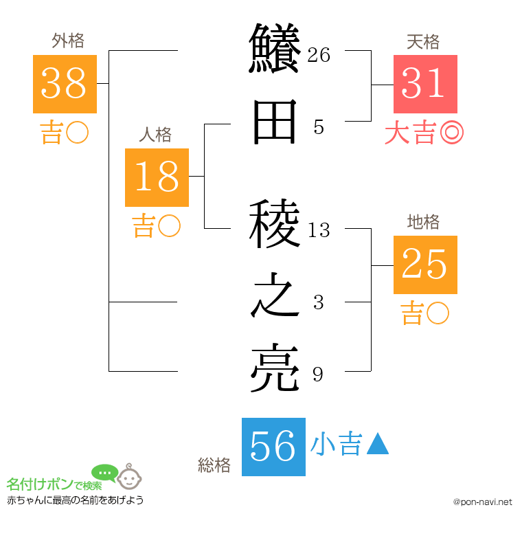 鱶田 稜之亮さんの姓名判断結果