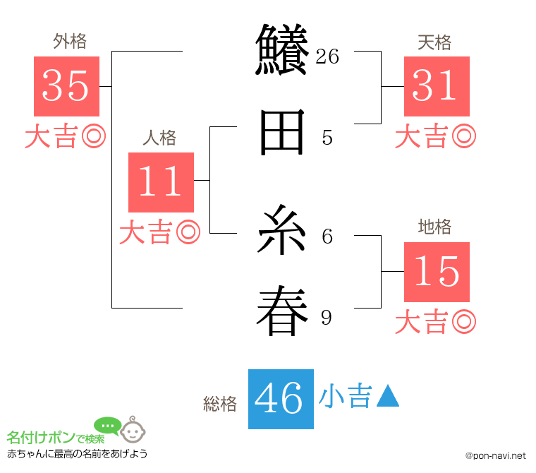 鱶田 糸春さんの姓名判断結果
