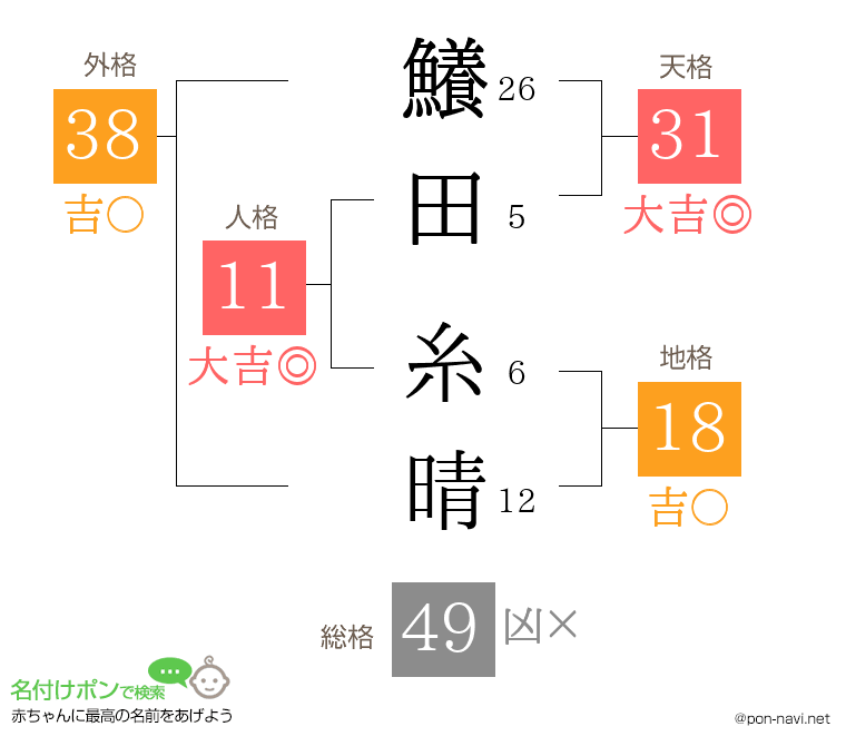 鱶田 糸晴さんの姓名判断結果