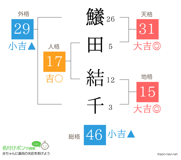 鱶田 結千さんの姓名判断結果