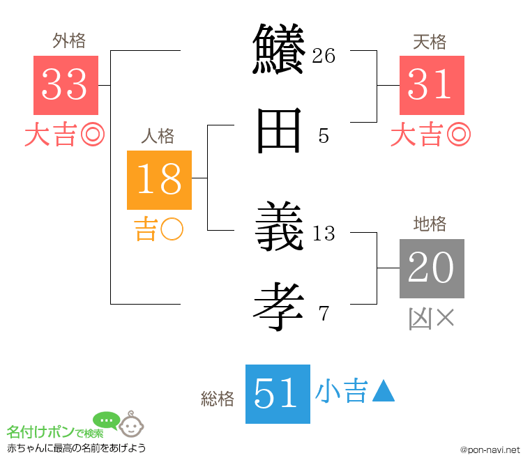 鱶田 義孝さんの姓名判断結果