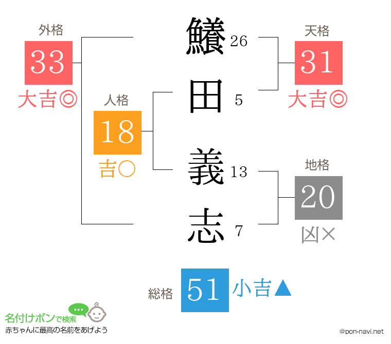 鱶田 義志さんの姓名判断結果