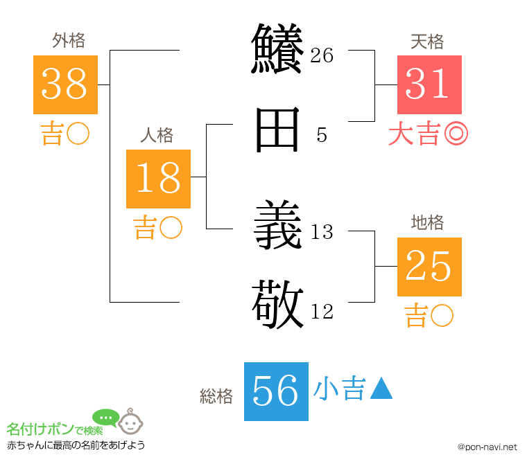 鱶田 義敬さんの姓名判断結果