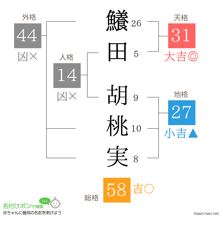 鱶田 胡桃実さんの姓名判断結果