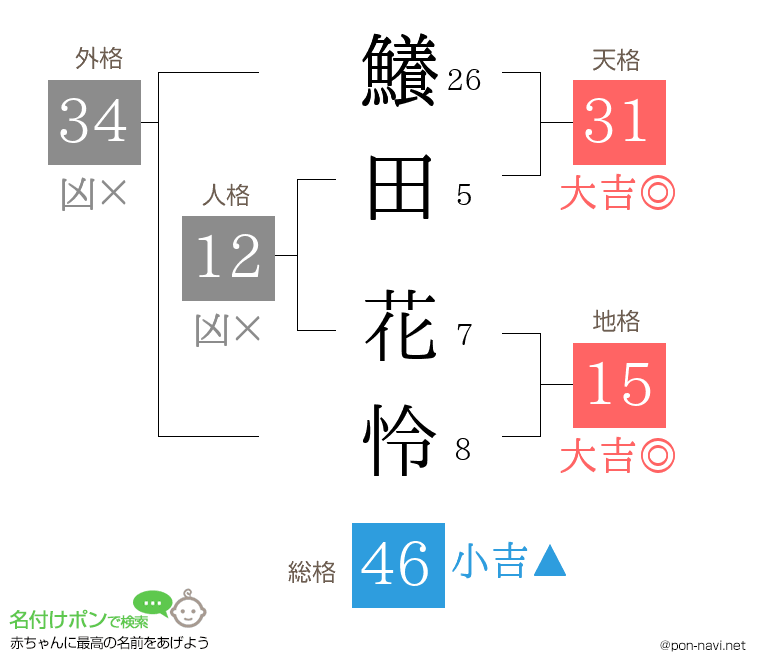 鱶田 花怜さんの姓名判断結果