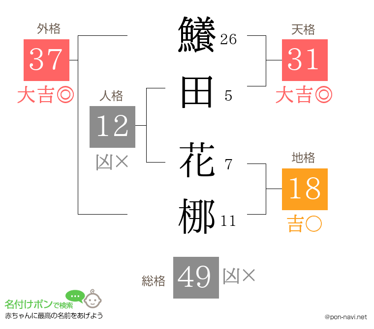 鱶田 花梛さんの姓名判断結果