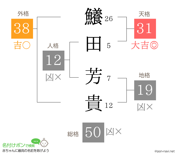鱶田 芳貴さんの姓名判断結果