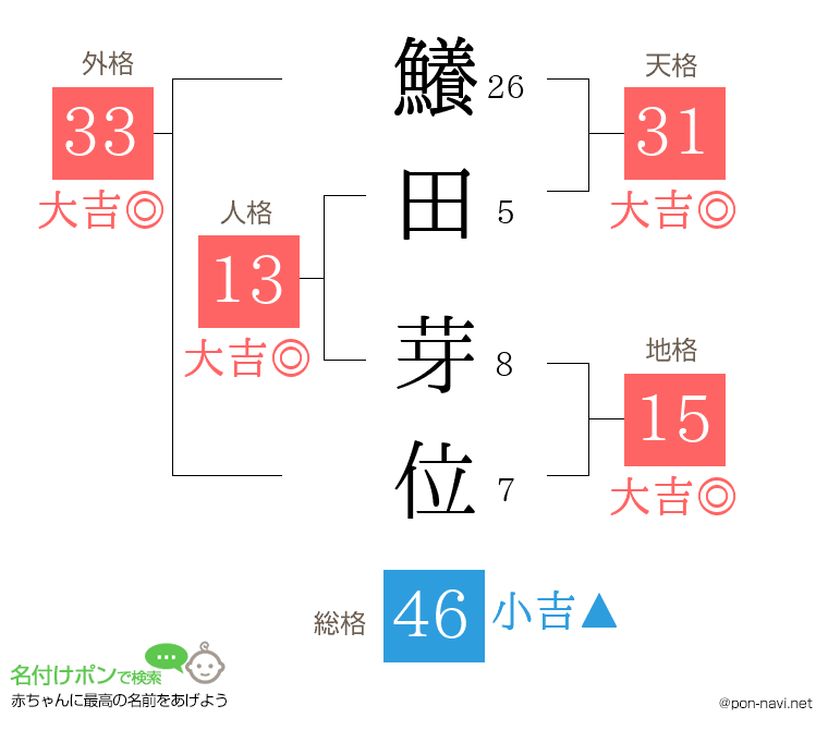 鱶田 芽位さんの姓名判断結果
