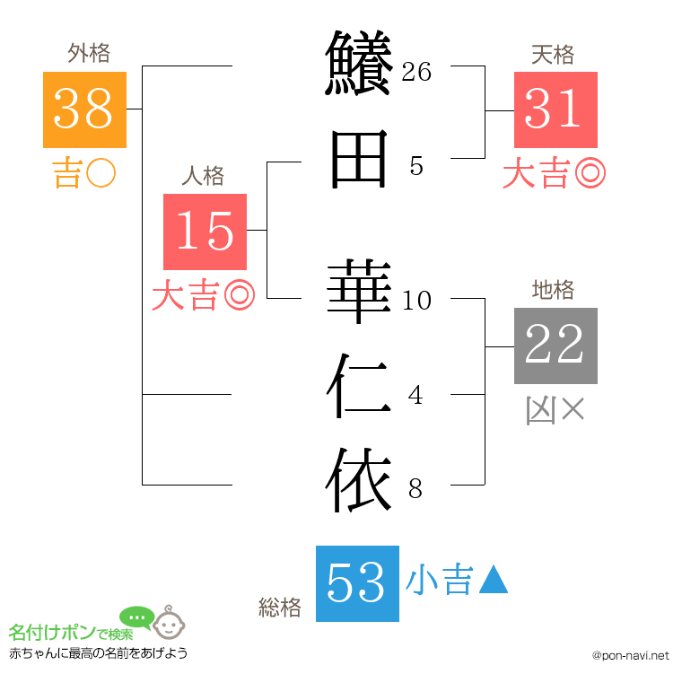 鱶田 華仁依さんの姓名判断結果