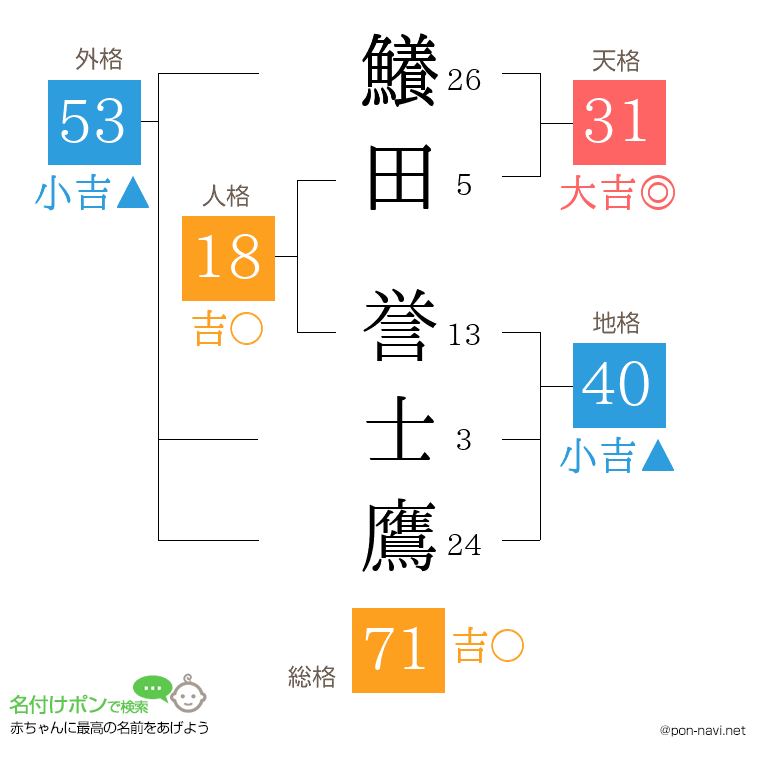 鱶田 誉士鷹さんの姓名判断結果