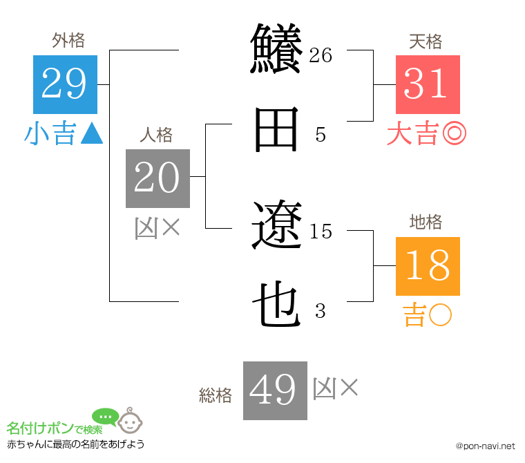 鱶田 遼也さんの姓名判断結果