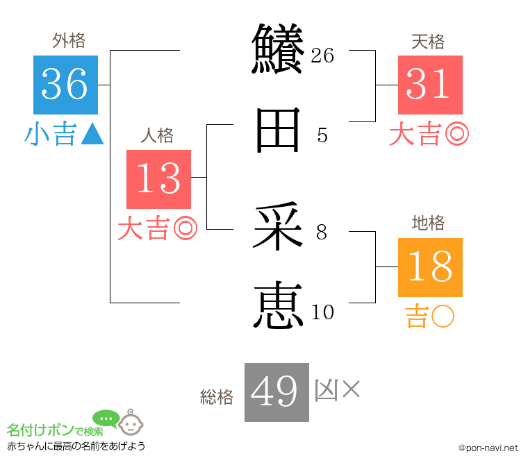 鱶田 采恵さんの姓名判断結果