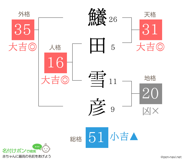 鱶田 雪彦さんの姓名判断結果