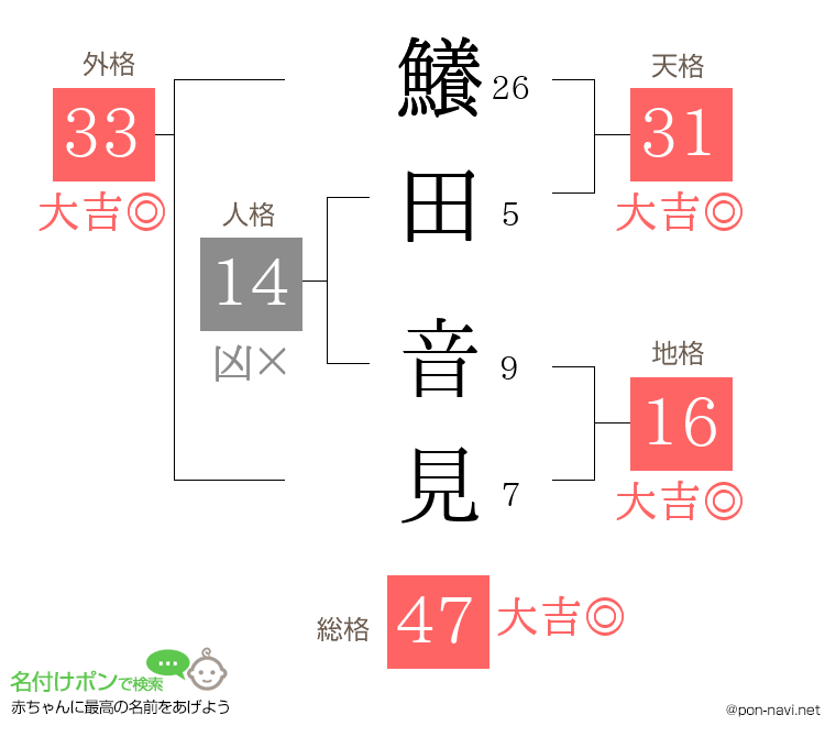鱶田 音見さんの姓名判断結果
