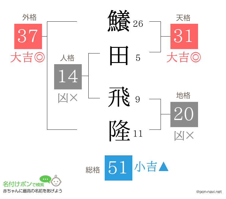 鱶田 飛隆さんの姓名判断結果