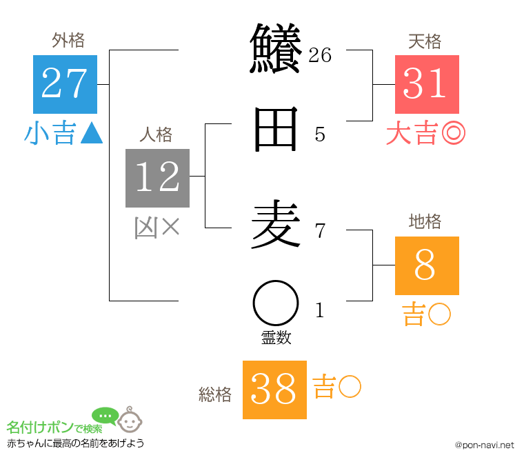 鱶田 麦さんの姓名判断結果