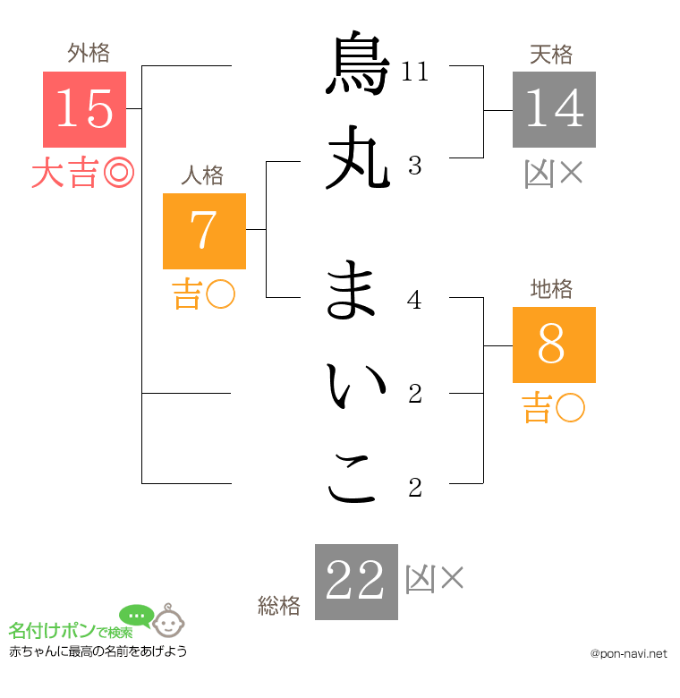 鳥丸 まいこさんの姓名判断結果
