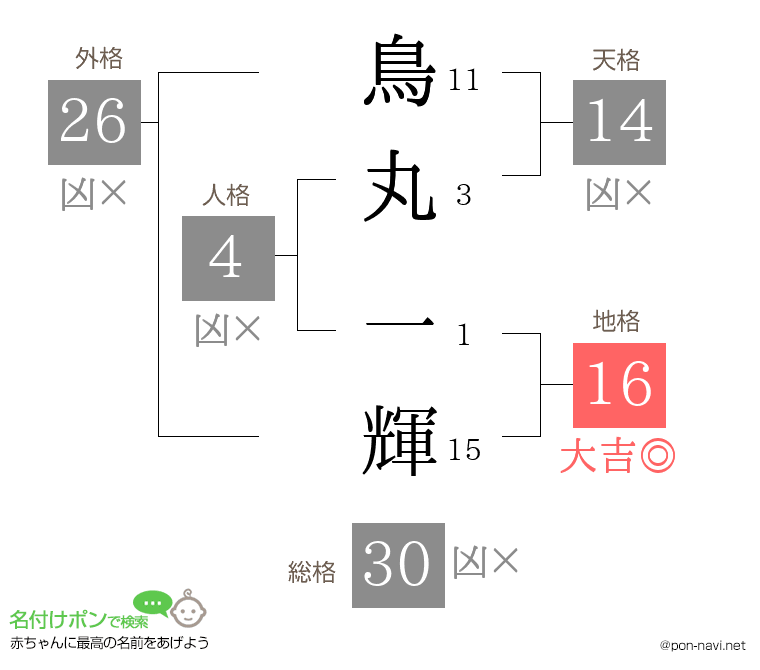 鳥丸 一輝さんの姓名判断結果