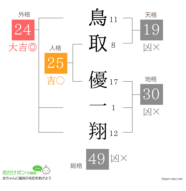 鳥取 優一翔さんの姓名判断結果