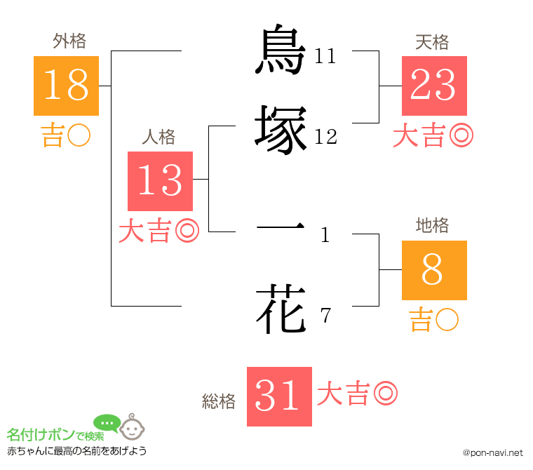 鳥塚 一花さんの姓名判断結果
