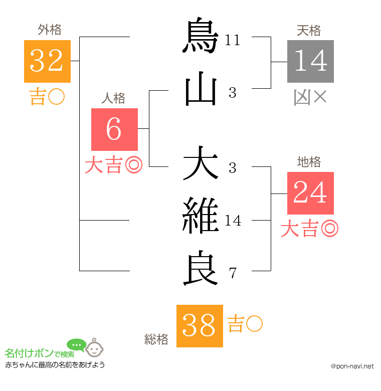 鳥山 大維良さんの姓名判断結果